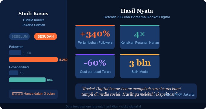 Hasil Social Media Management UMKM kuliner Jakarta
