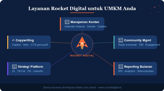 Layanan Social Media Management Rocket Digital Agency